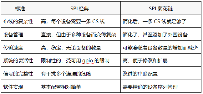 經(jīng)典SPI與菊花鏈的對照表 經(jīng)典SPI與菊花鏈的對照表
