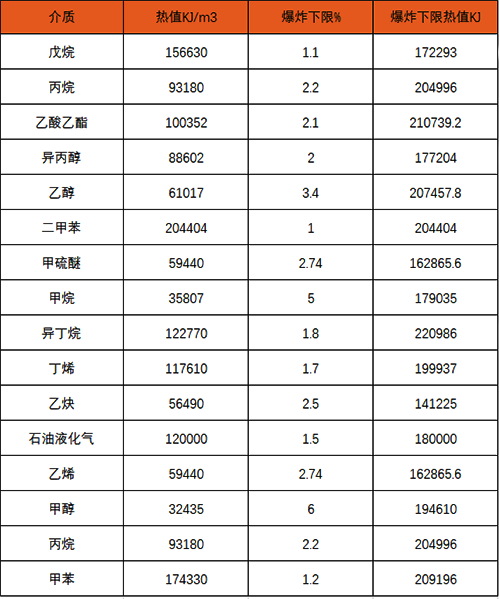 不同的介質在相同泄漏濃度時,探測器顯示數據并不相同 不同的介質在相同泄漏濃度時,探測器顯示數據并不相同