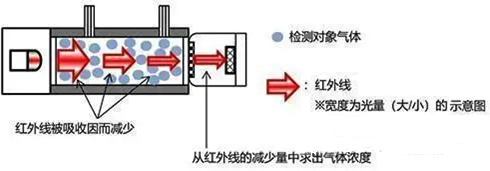 紅外氣體探測器工作原理 紅外氣體探測器工作原理