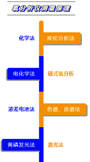 氧分析儀按測量原理分類 氧分析儀按測量原理分類