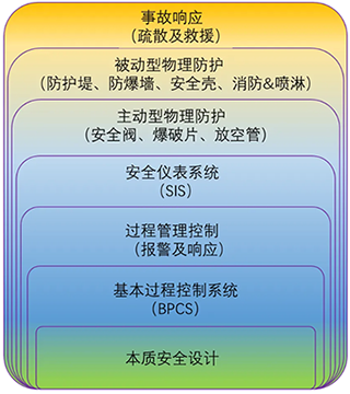 LOPA的洋蔥模型/奶酪模型 LOPA的洋蔥模型/奶酪模型
