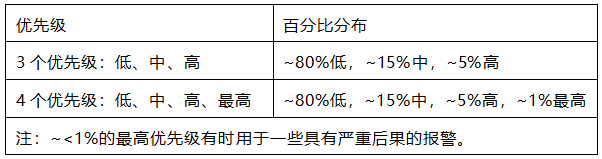 報警優(yōu)先級分布示例 報警優(yōu)先級分布示例