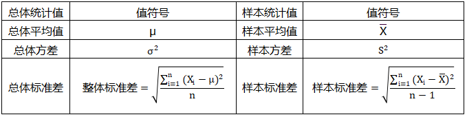平均值、方差、標準差在“總體”和“樣本”符號系統區別