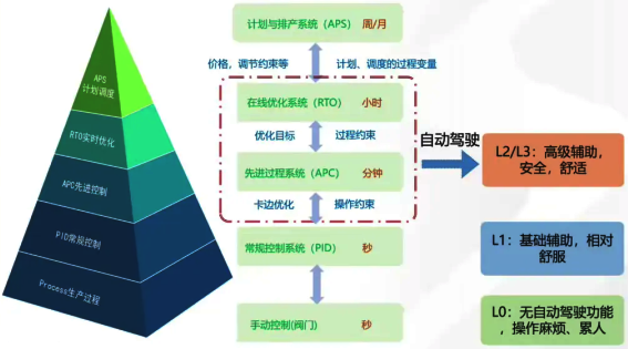 優(yōu)化控制層級 優(yōu)化控制層級