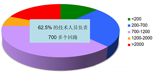 儀表技工加班率 儀表技工加班率