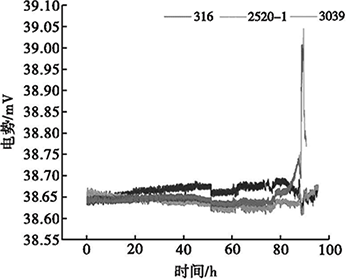 1000℃下不同護套材料熱電偶電勢變化 1000℃下不同護套材料熱電偶電勢變化