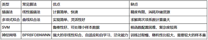 壓力變送器各類軟件溫度補償算法的性能比較 壓力變送器各類軟件溫度補償算法的性能比較