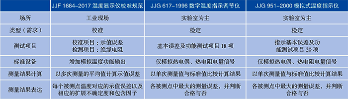 JJF1664-2017與現有類似規程對比表 JJF1664-2017與現有類似規程對比表
