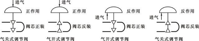 氣動執行機構的正、反作用及調節閥的正、反裝,可以有多重組合方式 氣動執行機構的正、反作用及調節閥的正、反裝,可以有多重組合方式