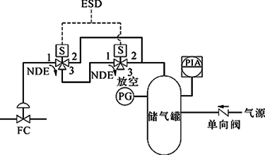 切斷閥FC、雙電磁閥、得電聯鎖FC打開 切斷閥FC、雙電磁閥、得電聯鎖FC打開