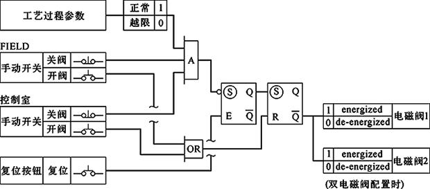 單/雙電磁閥、失電聯鎖,FC關閉 單/雙電磁閥、失電聯鎖,FC關閉
