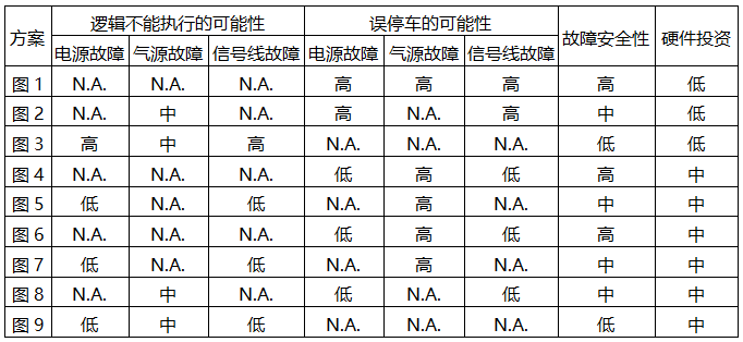 不同方案的比較方案故障 不同方案的比較方案故障