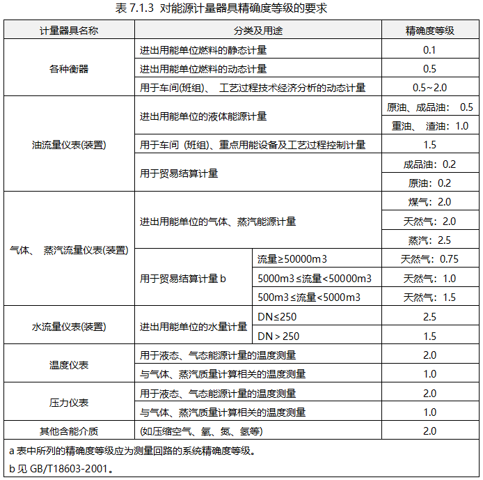 對能源計量器具精確度等級的要求 對能源計量器具精確度等級的要求