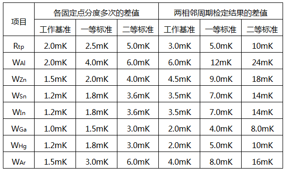 規程中規定的使用中溫度計穩定性要求mK 規程中規定的使用中溫度計穩定性要求mK