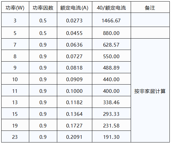 某國際知名品牌LED球泡功率及計算數據 某國際知名品牌LED球泡功率及計算數據