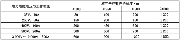 儀表電纜與電力電纜平行敷設(shè)的最小允許間距 儀表電纜與電力電纜平行敷設(shè)的最小允許間距
