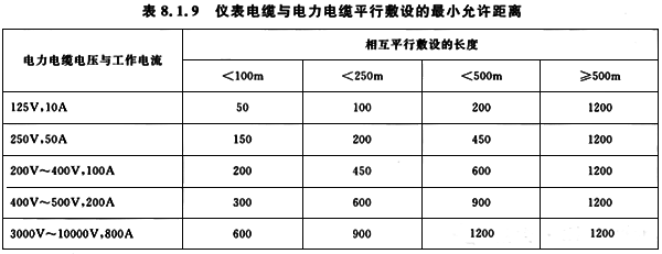 儀表電纜和電力電纜平行敷設(shè)的最小允距離 儀表電纜和電力電纜平行敷設(shè)的最小允距離