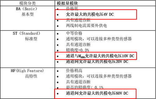 不同等級模塊M(ANA) 與信號負端U(CM)的限值也不同 不同等級模塊M(ANA) 與信號負端U(CM)的限值也不同
