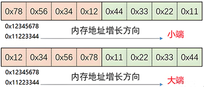 Modbus協(xié)議大端模式和小端模式 Modbus協(xié)議大端模式和小端模式