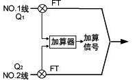 加法運算 加法運算