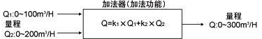 將兩個流量系統的流量計信號相加,計算總流量 將兩個流量系統的流量計信號相加,計算總流量