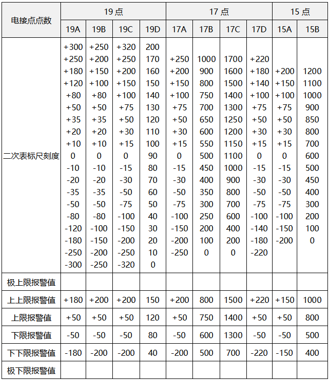 電接點(diǎn)水位計(jì)電極在測(cè)量筒上的位置分布 電接點(diǎn)水位計(jì)電極在測(cè)量筒上的位置分布