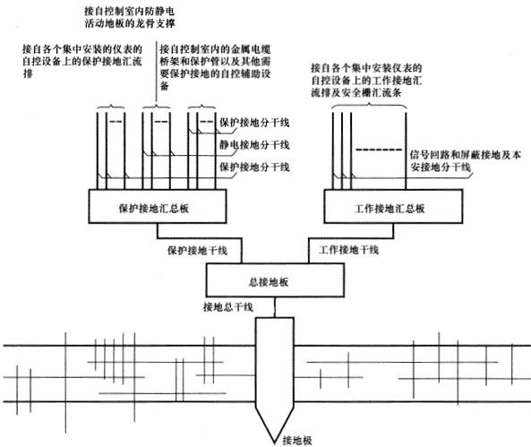 應使用接地總干線連接總接地板和接地極 應使用接地總干線連接總接地板和接地極