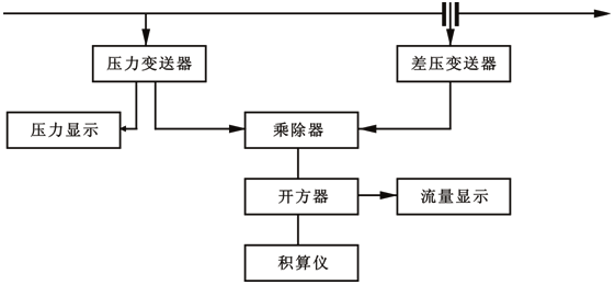 用電動(dòng)儀表組成的蒸汽流量壓力補(bǔ)償系統(tǒng) 用電動(dòng)儀表組成的蒸汽流量壓力補(bǔ)償系統(tǒng)