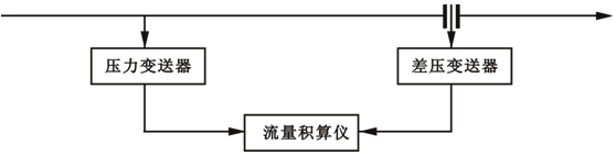 用智能流量積算儀組成的蒸汽流量壓力補(bǔ)償系統(tǒng) 用智能流量積算儀組成的蒸汽流量壓力補(bǔ)償系統(tǒng)