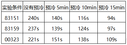 三支標準鉑電阻溫度計的平衡時間表 三支標準鉑電阻溫度計的平衡時間表