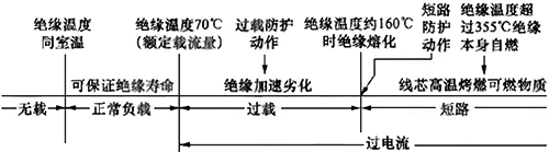 PVC絕緣電纜線路由過載轉化為短路引起火災的過程簡示圖 PVC絕緣電纜線路由過載轉化為短路引起火災的過程簡示圖