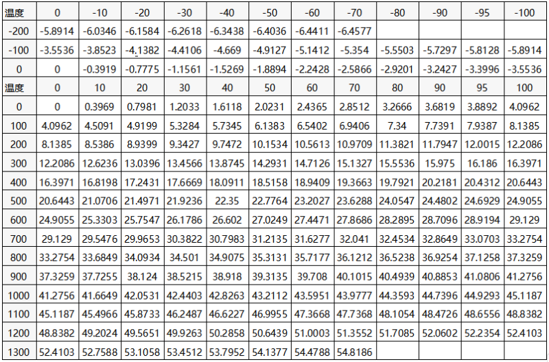 K型熱電偶分度表 K型熱電偶分度表