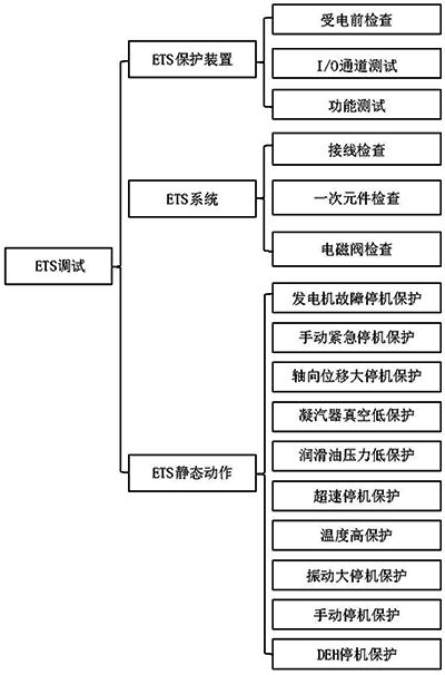 汽輪機ETS調(diào)試工作范圍 汽輪機ETS調(diào)試工作范圍