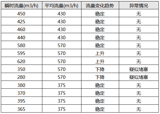超聲波流量計中水流量實時監測情況