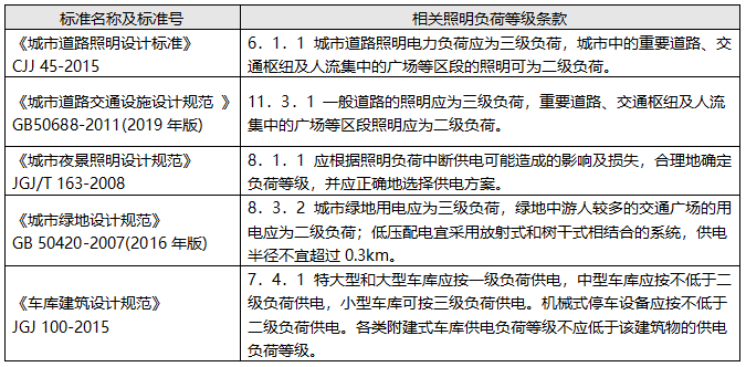 其他類型照明負荷分級選摘 其他類型照明負荷分級選摘