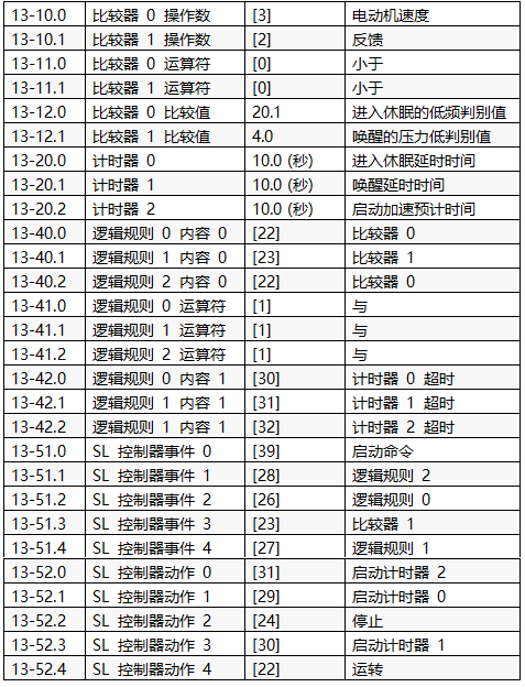 實現恒壓供水和休眠功能的主要參數設置 實現恒壓供水和休眠功能的主要參數設置