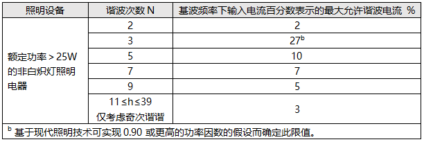 C類設備的限值 C類設備的限值