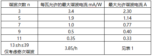 D類設備的限值 D類設備的限值