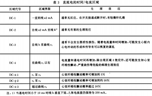 直流電的時(shí)間/電流區(qū)域 直流電的時(shí)間/電流區(qū)域