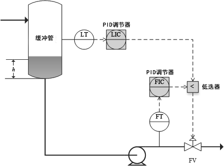 汽油加氫反應器進料控制方案 汽油加氫反應器進料控制方案
