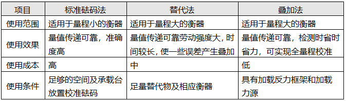 電子料斗秤校準方法匯總 電子料斗秤校準方法匯總