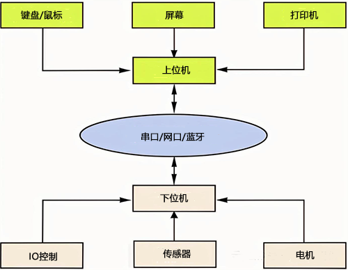 上位機與下位機的關系 上位機與下位機的關系