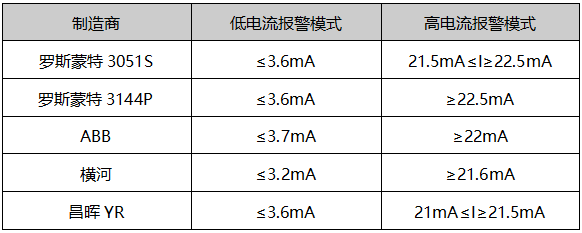 不同制造商提供的變送器的警報(bào)閾值的部分示例 不同制造商提供的變送器的警報(bào)閾值的部分示例