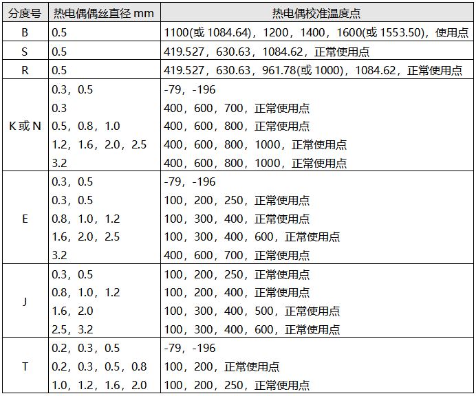 工業(yè)熱電偶校準溫度點