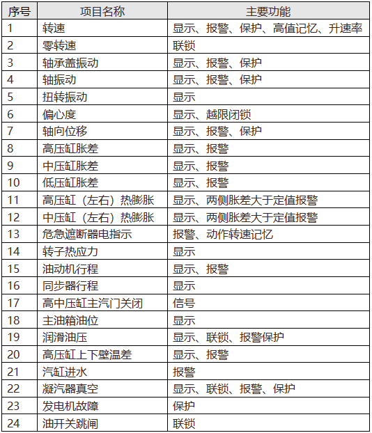 汽輪機組安全監視與保護項目一覽表