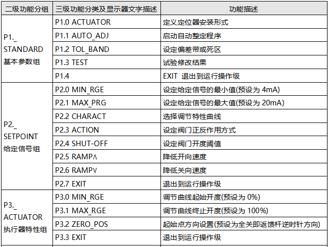 TZID-C智能定位器參數(shù)配置級 TZID-C智能定位器參數(shù)配置級