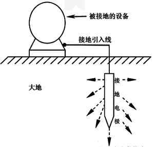 大地的電阻 大地的電阻