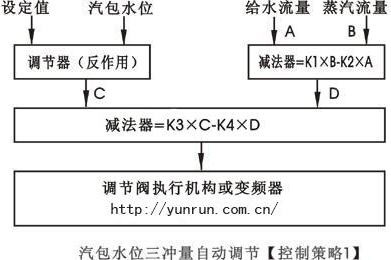 汽包水位三沖量串級控制策略圖-http://www.jinzhengkj.com.cn/tech/386.html