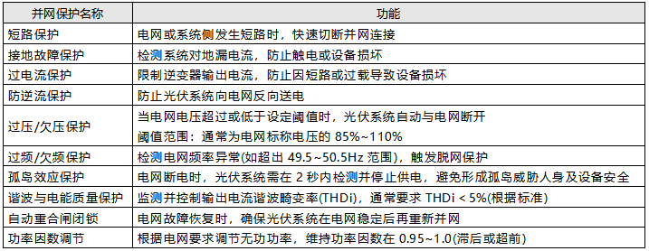 光伏發(fā)電系統(tǒng)主要并網(wǎng)保護(hù)功能一覽表 光伏發(fā)電系統(tǒng)主要并網(wǎng)保護(hù)功能一覽表