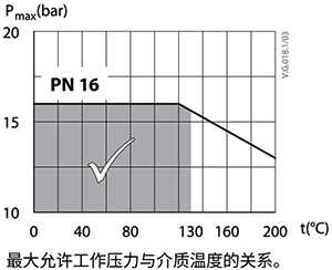 某閥門工程壓力PN16,運(yùn)行溫度超過130℃時(shí),承壓<1.6MPa 某閥門工程壓力PN16,運(yùn)行溫度超過130℃時(shí),承壓<1.6MPa